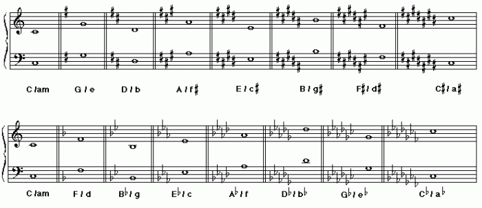 D sharp minor bass clef