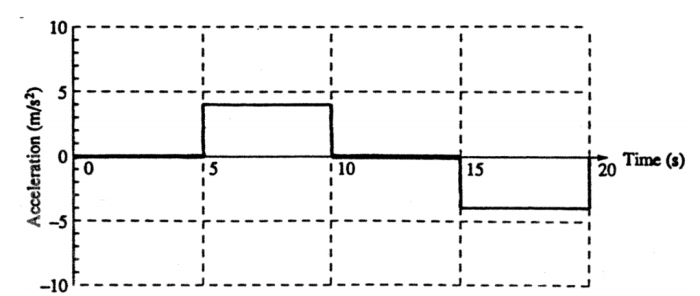 Ap physics 1 kinematics frq