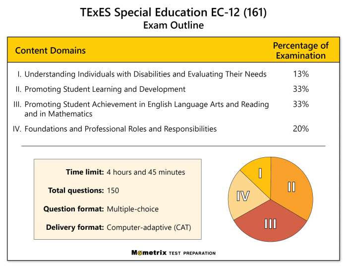 Texes special education ec 12