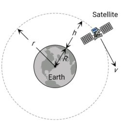 Two satellites are in circular orbit around the earth