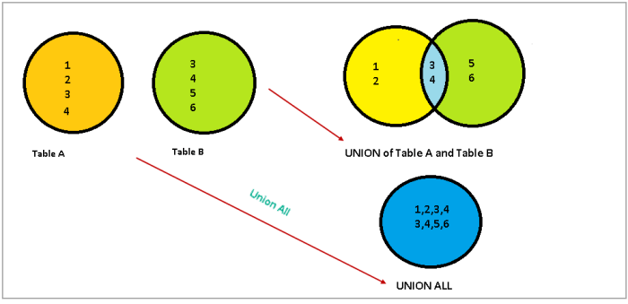 All of the following are true about sql except: